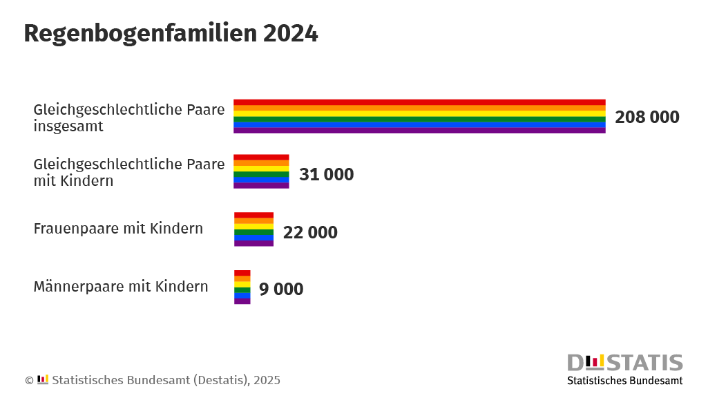 Säulengrafik Regenbogenfamilien in Deutschland 2024